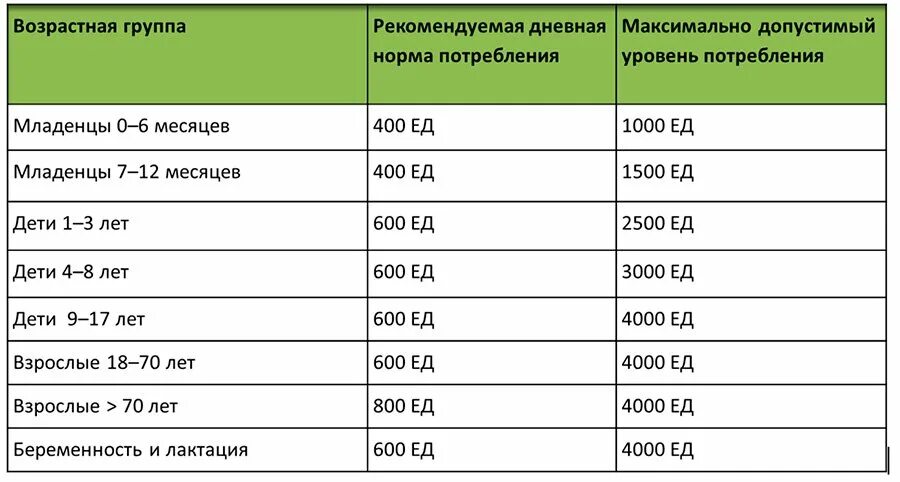 Витамин д3 14. Уровень витамина д в крови норма у детей по возрасту таблица. Норма витамина д3 в крови.