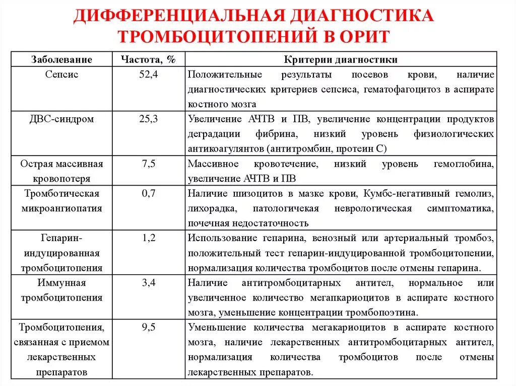 Тромбоцитопения диагностика. Идиопатическая тромбоцитопеническая пурпура диф диагноз. Тромбоцитопения дифференциальная диагностика. Дифференциальный диагноз тромбоцитопении. Тромбоцитопения алгоритм диагностики.