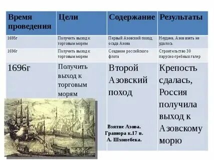 Причины азовских походов петра. Азовские походы 1695 1696. Первый азовский поход цель. Первый азовский поход цель. Первый азовский поход цель.