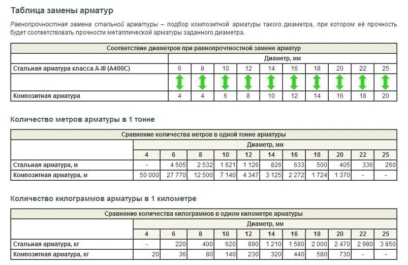 Замена диаметра арматуры