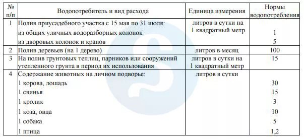 Норма воды на полив огорода. Норматив воды для полива огорода. Норма расхода воды на полив огорода. Нормы расхода воды на полив приусадебного участка. Норма воды полив