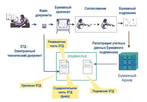 Схема документооборота в организации. Схема обработки документооборот 3.0. Схемы движения электронных документов в организации. Электронный документооборот схема. 3 движение документов