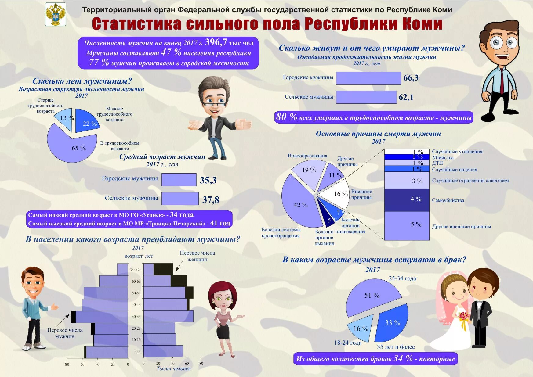 Мужчины умирают чаще. Инфографика Возраст. Инфографика средний Возраст. Инфографика статистика. Инфографика статистика Росстат.