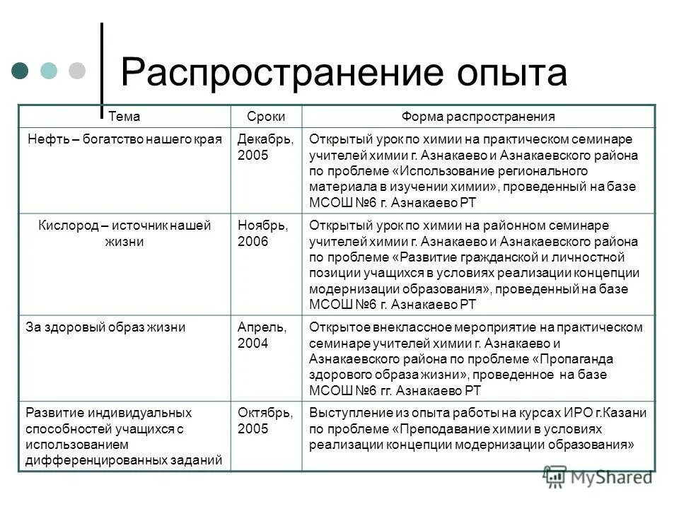 Форма распространения опыта. Формы распространения опыта: педагогического опыта это. Методы распространения педагогического опыта. Практические формы распространения педагогического опыта. Способы распространения педагогического опыта.