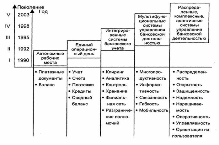 Поколение ис. Поколения информационных систем. Поколения информационных систем таблица. Поколения развития информационных систем. Этапы развития автоматизированных систем.