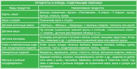 Продукты содержащие глютен полный