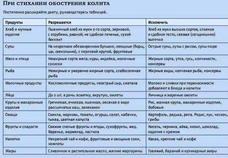 Колика при колите. Питание при колите кишечника в период обострения. Диета при язвенном колите кишечника в период обострения. Питание при язвенном колите в период обострения. Диета при хроническом колите кишечника в период обострения.