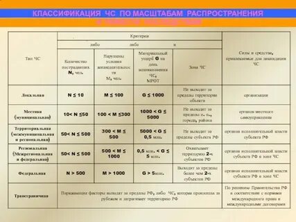 По темпу развития чс подразделяются на