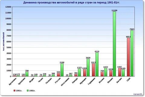 Объемы производства автомобилей