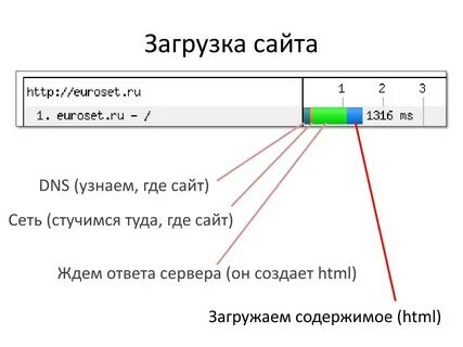 Загрузка сайта js