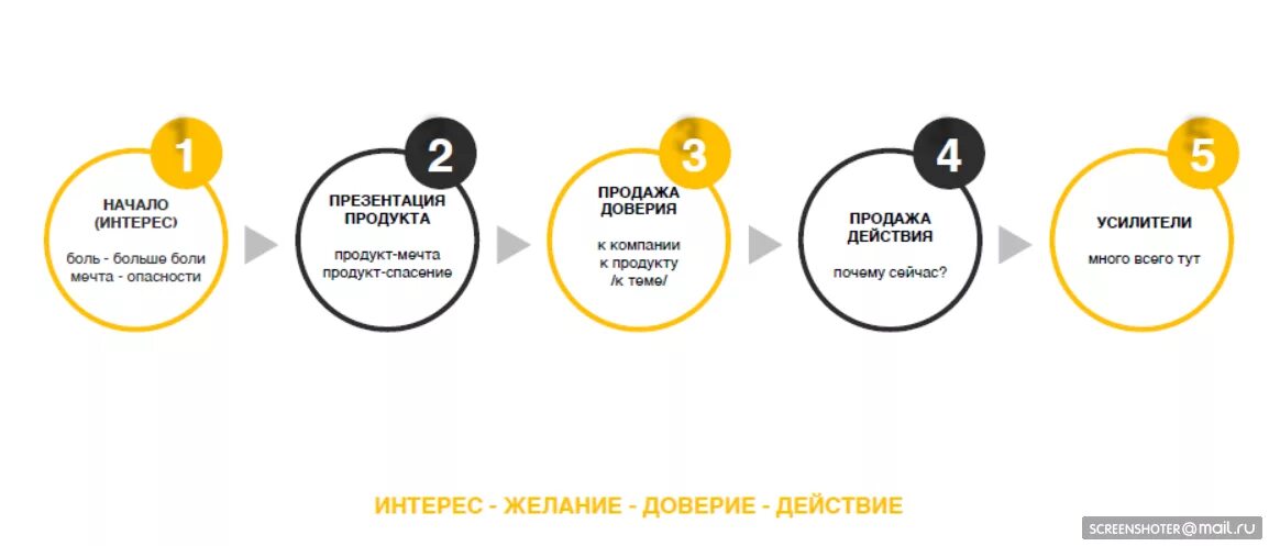 Пример структуры текста. Структура продающего текста. схема продающего текста. продающий текст шаблон. продающий текст примеры.