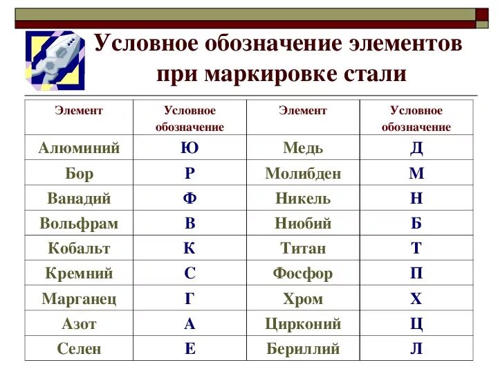 Каким символом обозначается водород. Обозначение букв в маркировке стали. Обозначения легирующих элементов в марках сталей. Таблица расшифровки легированных сталей. Марки металлов расшифровка таблица.