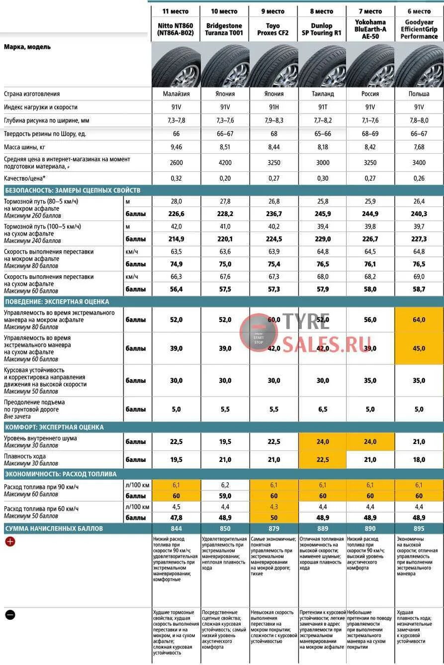 Тест шин за рулем 2024. Тест летних шин за рулем 2022. Тесты летней резины r15 за рулем. Тесты за рулем летней резины r16. Рейтинг 195/65 r15 лето шины за рулем.