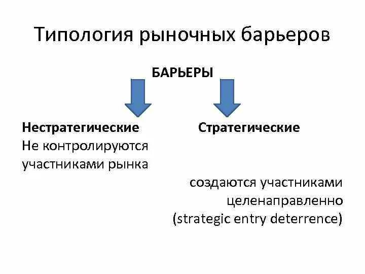 Высокие барьеры входа на рынок. Стратегические и нестратегические барьеры. Барьеры входа на рынок. Стратегические и нестратегические барьеры входа. Входные барьеры на рынок.