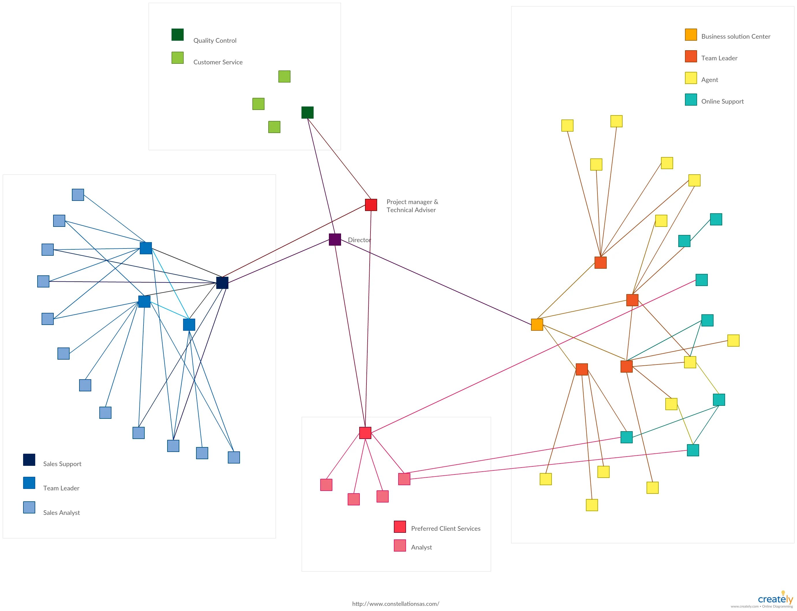 Networked organization