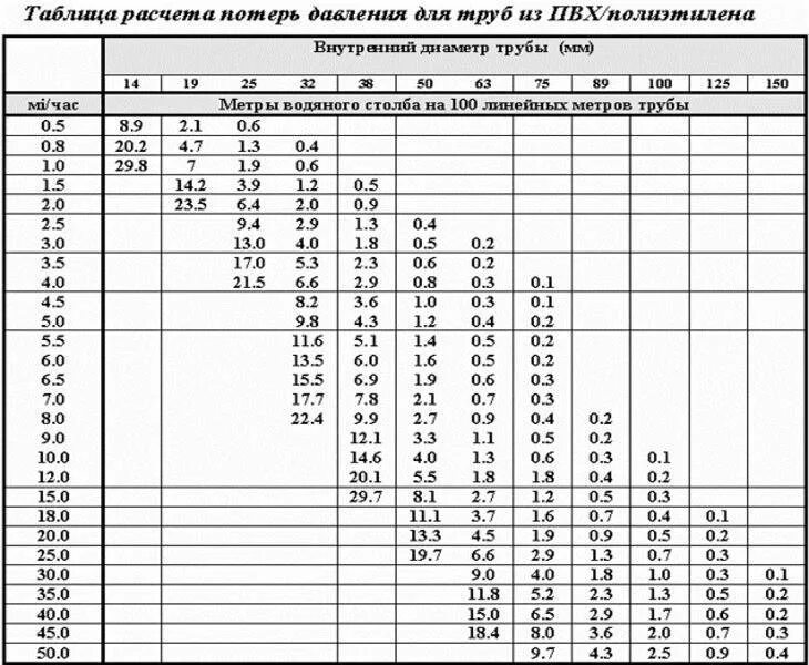 Падение напора воды. Таблица потери давления в трубах ПНД труб. Таблица расчета насоса для водоснабжения. Как посчитать давление воды в трубе. Рабочее давление трубопровода водоснабжения.