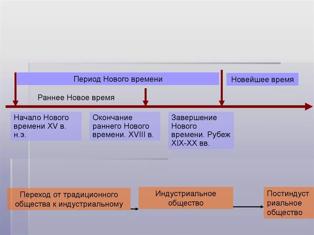 Периоды новейшего времени. Современная периодизация истории. Периодизация веков в истории. Эпоха нового времени.