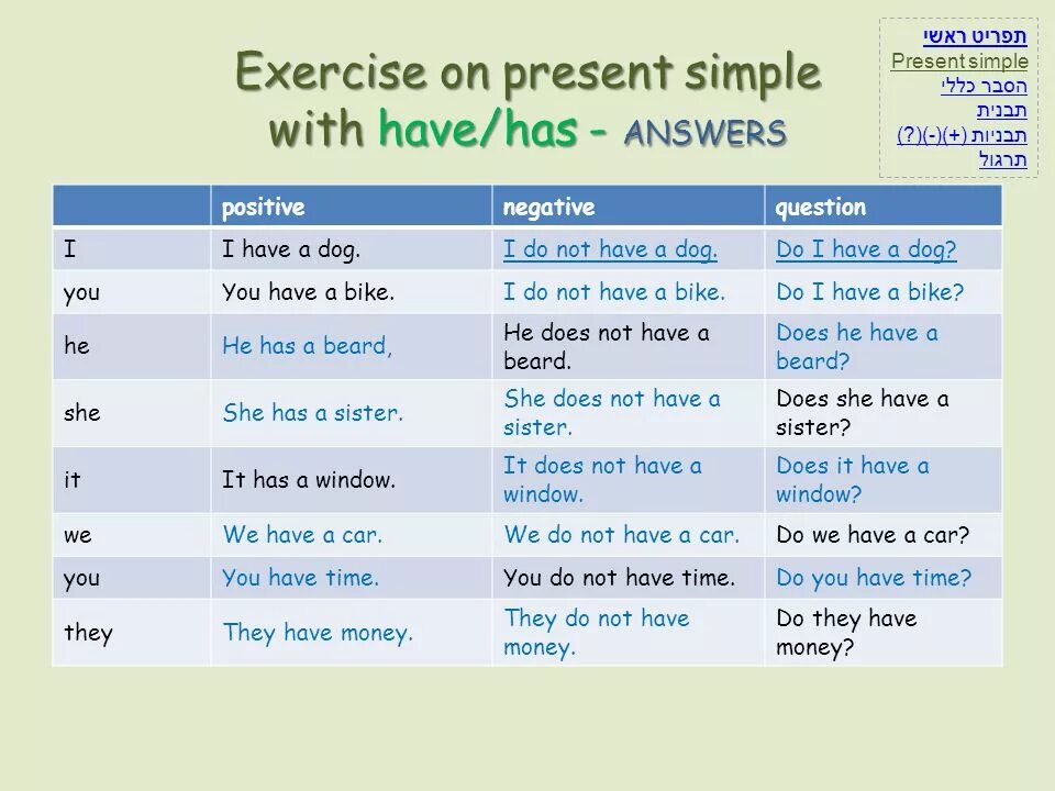 They have learnt have been learning. Глагол to have в present simple. to have present simple таблица. спряжение глагола have в present simple. have has present simple.