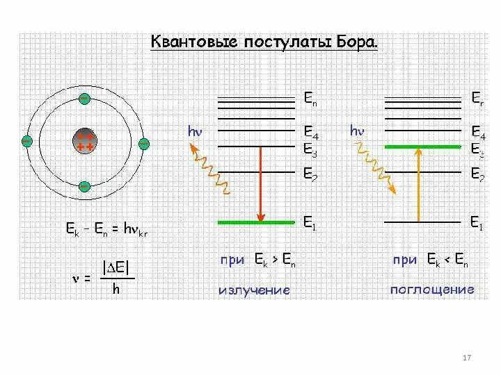 Квантовые постулаты Бора 11 класс. Модель Бора постулаты Бора. Квантовые постулаты Бора 9 класс. Постулаты Бора физика 9 класс.