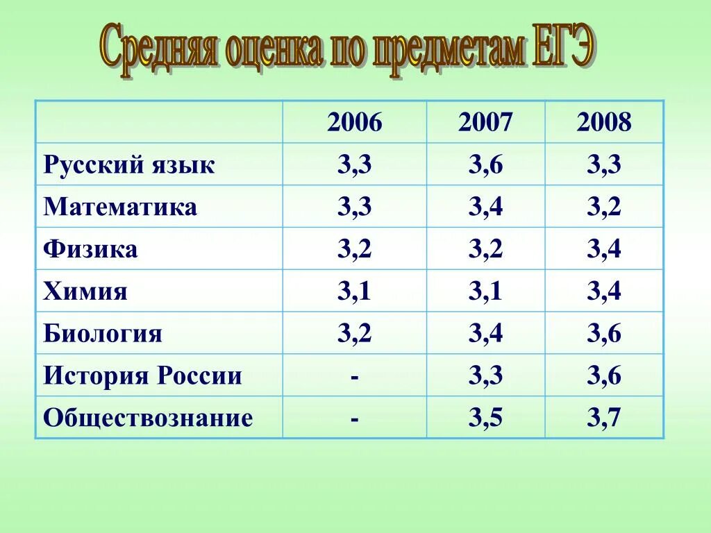 Средняя оценка по предмету. Оценки по предметам. Средний балл по оценкам. Средние баллы оценок.