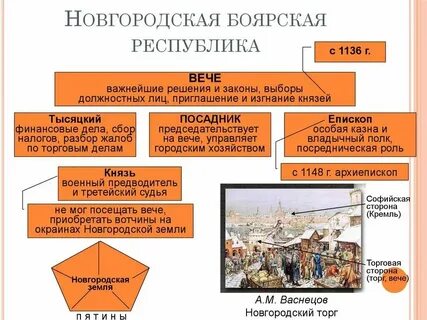Политический строй новгородской республики