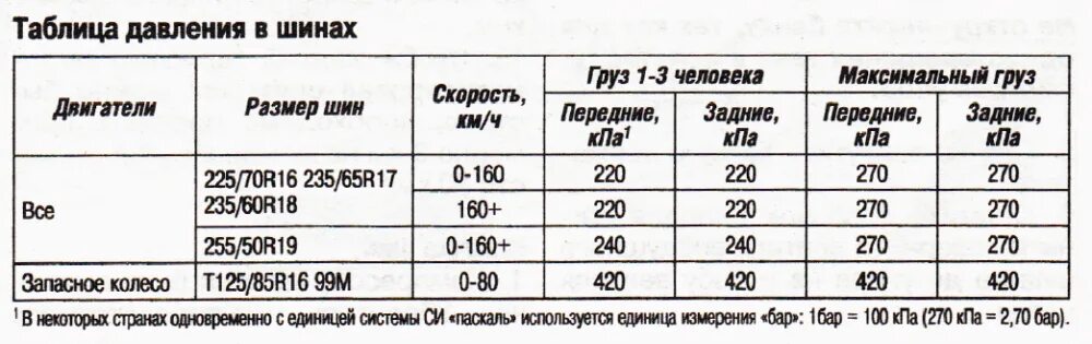 Мопед Альфа давление в шинах 110 кубов. Давление в задних колесах Газель 3302. Давление в шинах скутера 150 кубов. Давление в шинах ГАЗ Соболь 4х4.