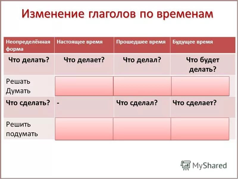 Изменится форма глагола. Изменение глаголов по временам таблица. Изменение глаголов по временам. Изменение олаголов по времена. Изменяемая форма глагола.