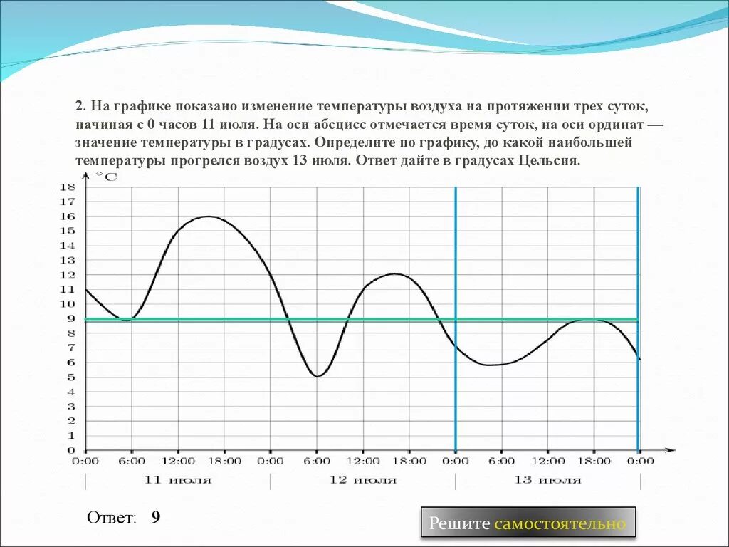 График 2 2 2019 год. Изменение температуры воздуха на протяжении трёх суток.. График суточного изменения температуры. График изменения температуры воздуха. Схематичный график изменения температуры.