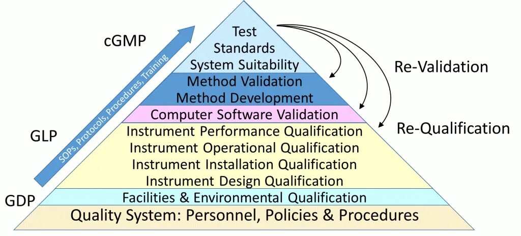 Method verification