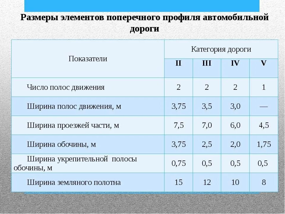 Категория дорог города. Ширина 2 категория автомобильных дорог. Ширина проезжей части 4 категории дороги. Ширина дороги категории 1б. Ширина автодороги 4 категории.