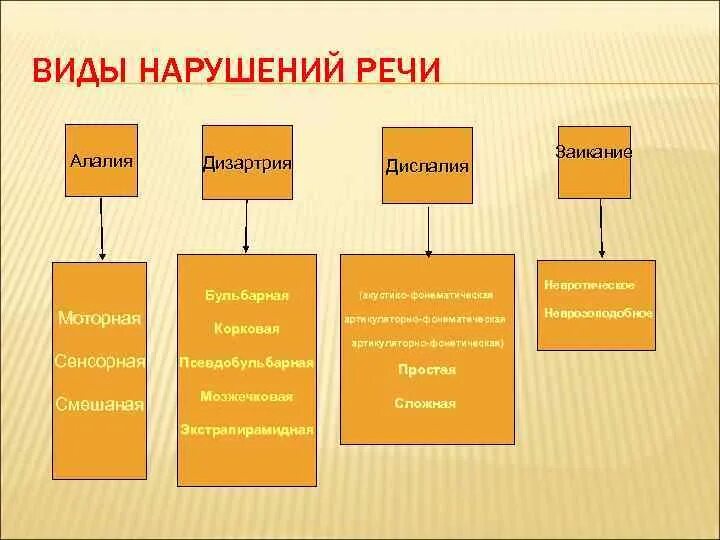 Дислалия является. Виды нарушений речевого развития. Типы нарушения речи. Патология речи виды. Формы речевой патологии.