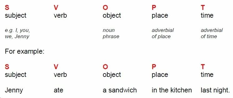 Subject verb object в английском языке. Svopt в английском. SVOMPT порядок слов в английском предложении. Построение предложений в английском.