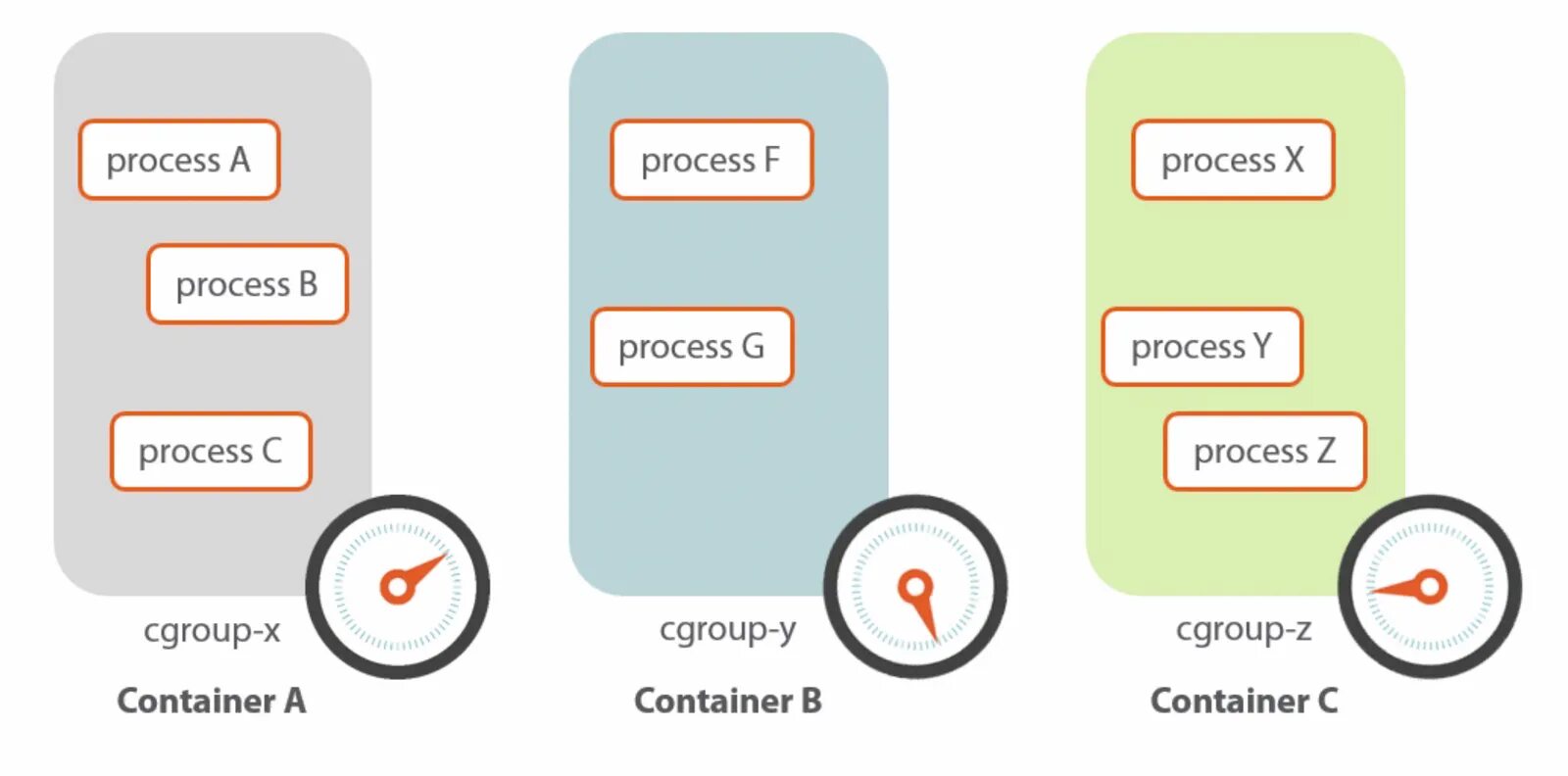 Docker cgroups. Control group. switch group control процесс. control group inc. сравнительную таблицу возможностей lxc и docker.