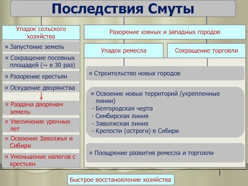 Экономические последствия смуты 17 века. Развитие Ремесла после смуты. Последствия смуты сельское хозяйство развитие Ремесла таблица. Развитие торговли после смуты. Новые черты развития России в 17 веке.