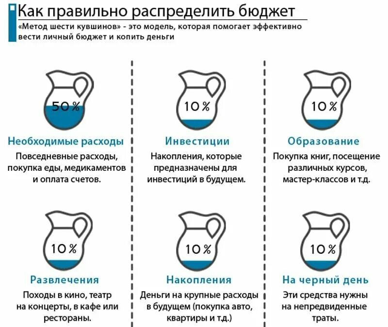 Как правильно накопить деньги. Как правильно распределять деньги. как правильно распределять доход. методы накопления денег. как правильно распределить денежные средства.