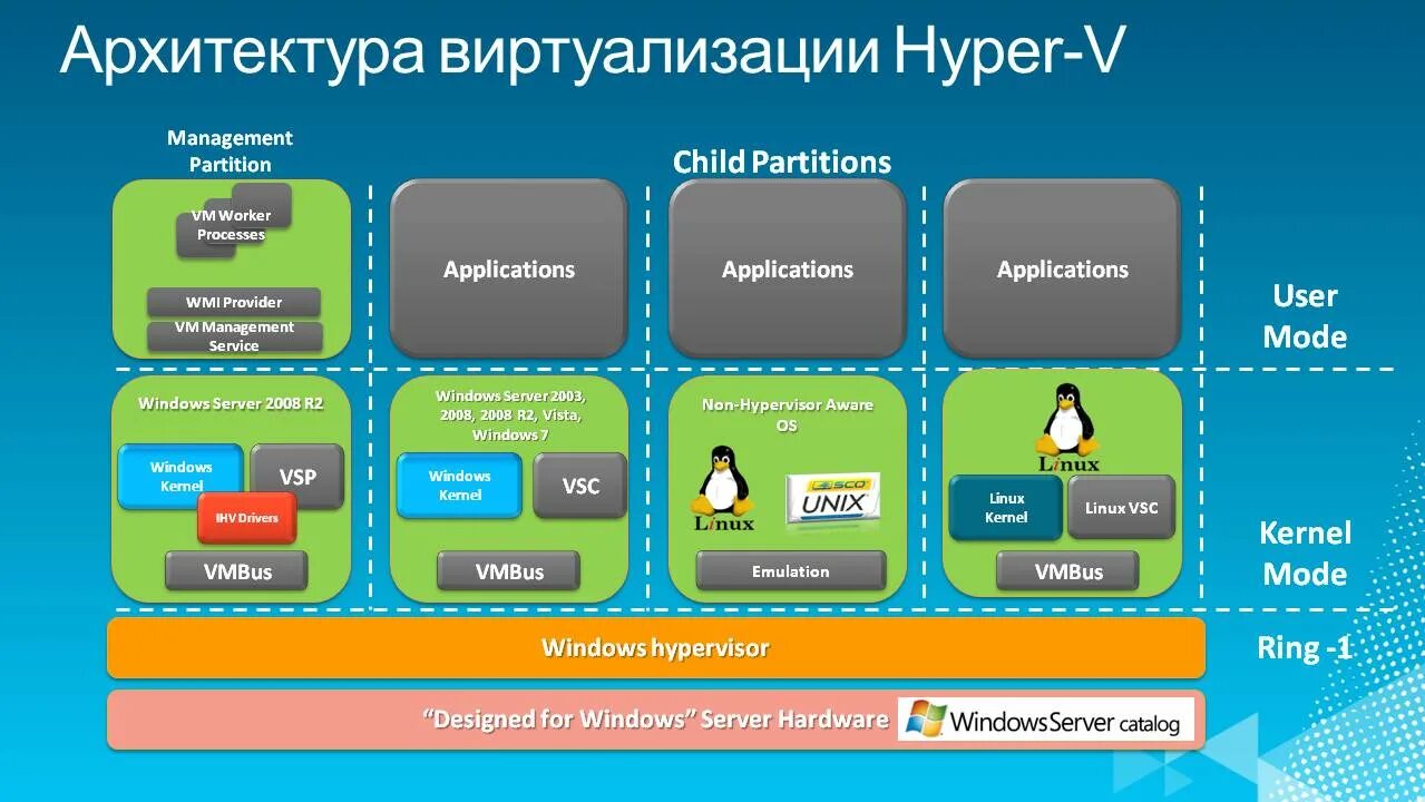 Виртуализация для игр