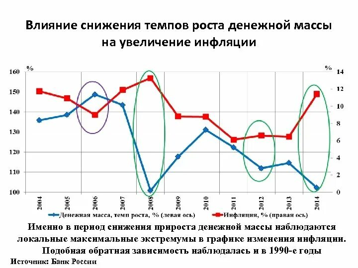 Снижение роста денежной массы