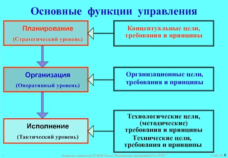 Оперативные функции организации. Оперативный уровень управления. Требования к управлению мероприятиями го. Основные функции управления. Тактический уровень управления.