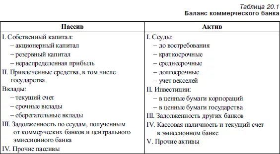 Активы клиента банка. Баланс коммерческого банка Активы и пассивы. Состав бухгалтерского баланса коммерческого банка. Структура активов и пассивов баланса банка. Актив и пассив бухгалтерского баланса банка.