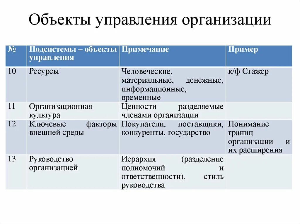 Организация развития объекта. Объект управления примеры. Объекты управления в организации это. Организация как объект менеджмента примеры. Приведите примеры управления организацией.