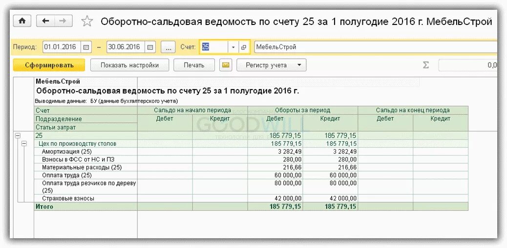 Оборотно сальдовая ведомость в 1с 8.3 Бухгалтерия. Оборотно-сальдовая ведомость 25. Спецодежда счет учета. Учет себестоимости в 1с 8.3. Единый налог счет учета