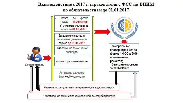 Постановка на учет фсс. Администрирование страховых взносов. Фонд социального страхования страхователь. Проверка ФСС. Камеральная проверка ФСС.