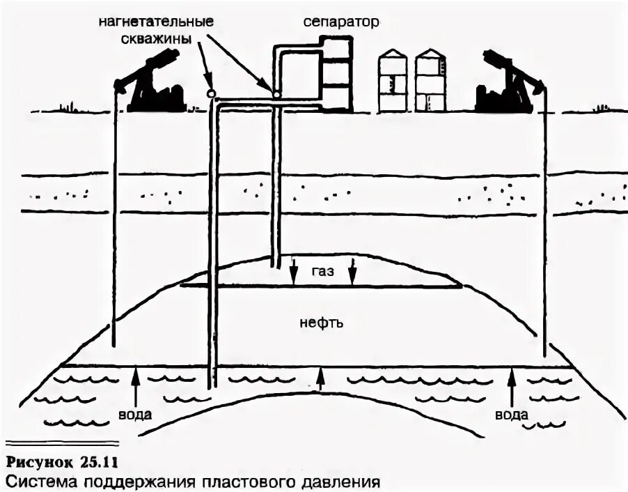 Давление газа в скважинах