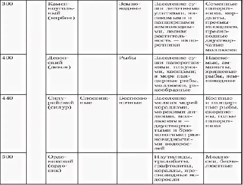 Основные этапы эволюции животных таблица