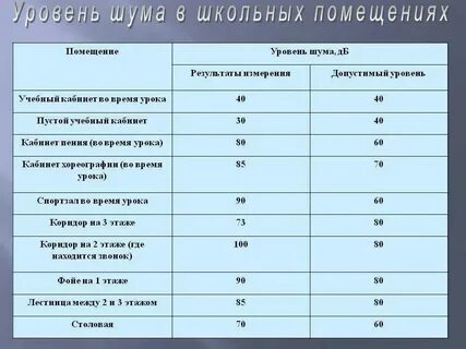 Гигиенические нормативы уровня шума