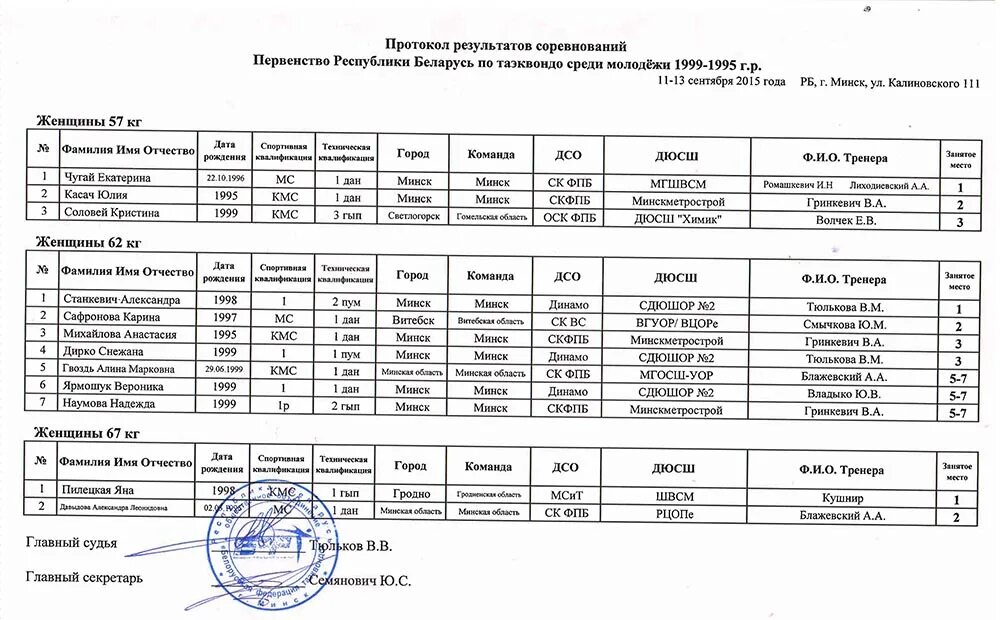 Протокол итогов турнира. Протокол результатов соревнований по тхэквондо в Уфе. Таэквондо. Протоколы чемпионата Республики Беларусь. Минск. 01-03.02.2019. Протокол результатов соревнований по тхэквондо в Уфе дети 2015…. Буслик 2024 результаты беларусь