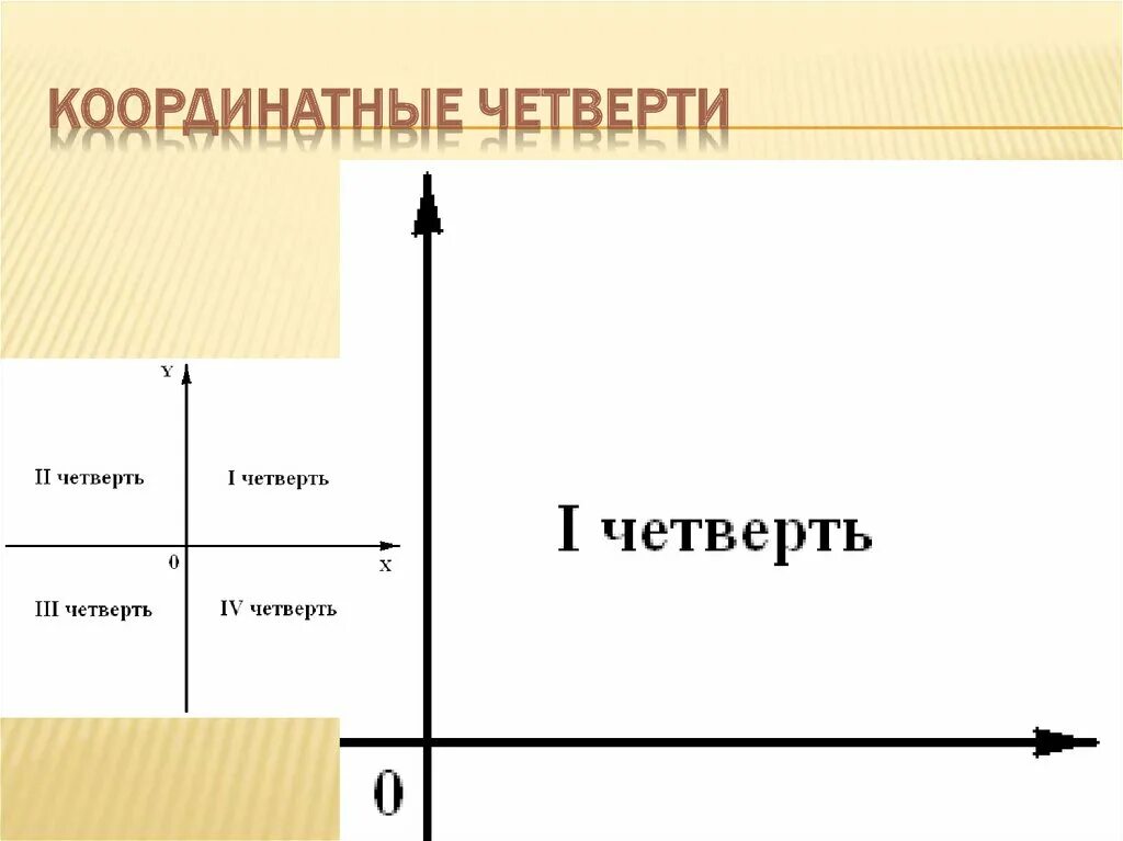 Какой координатной четверти принадлежит точка. Координатные четверти Графика. Координатные четверти на графике. Как определить координатную четверть. Пронумеровать координатные четверти.