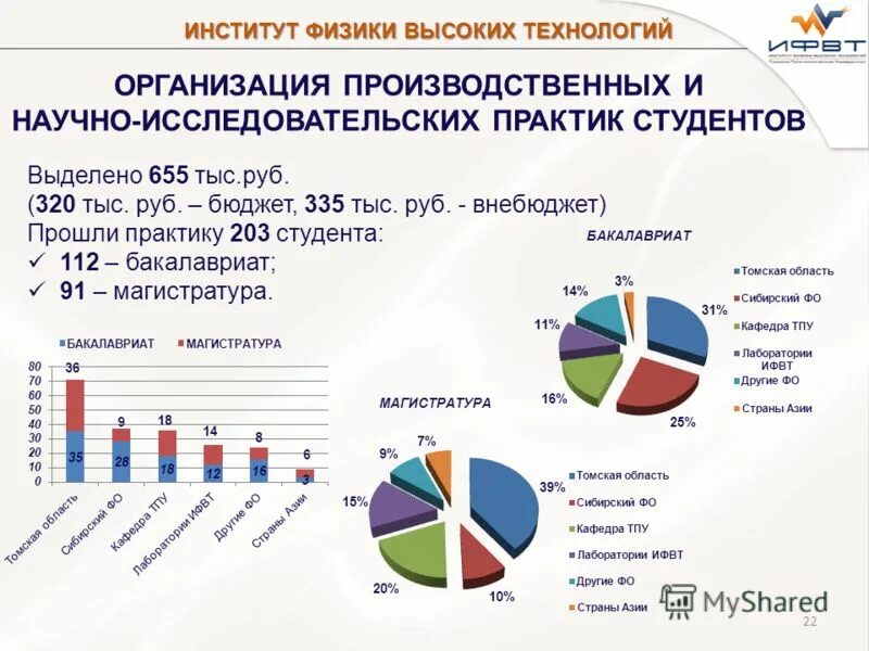 Анализ результатов по технологии