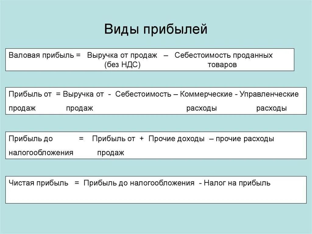 Виды прибыли