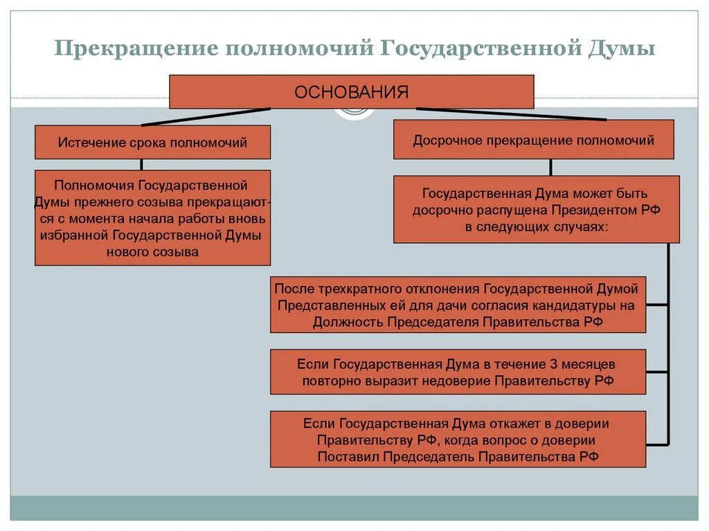 Прекращение полномочий совета Федерации РФ. Способы прекращения деятельности в Совете Федерации и Госдуме. Основания прекращения полномочий совета Федерации РФ. Порядок досрочного прекращения полномочий государственной Думы РФ. Реализации властных полномочий органы